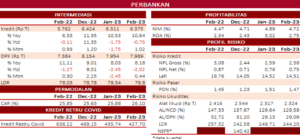 Februari 2023, Kredit Perbankan Tumbuh 10,64% Menjadi Rp6.375 Triliun ...